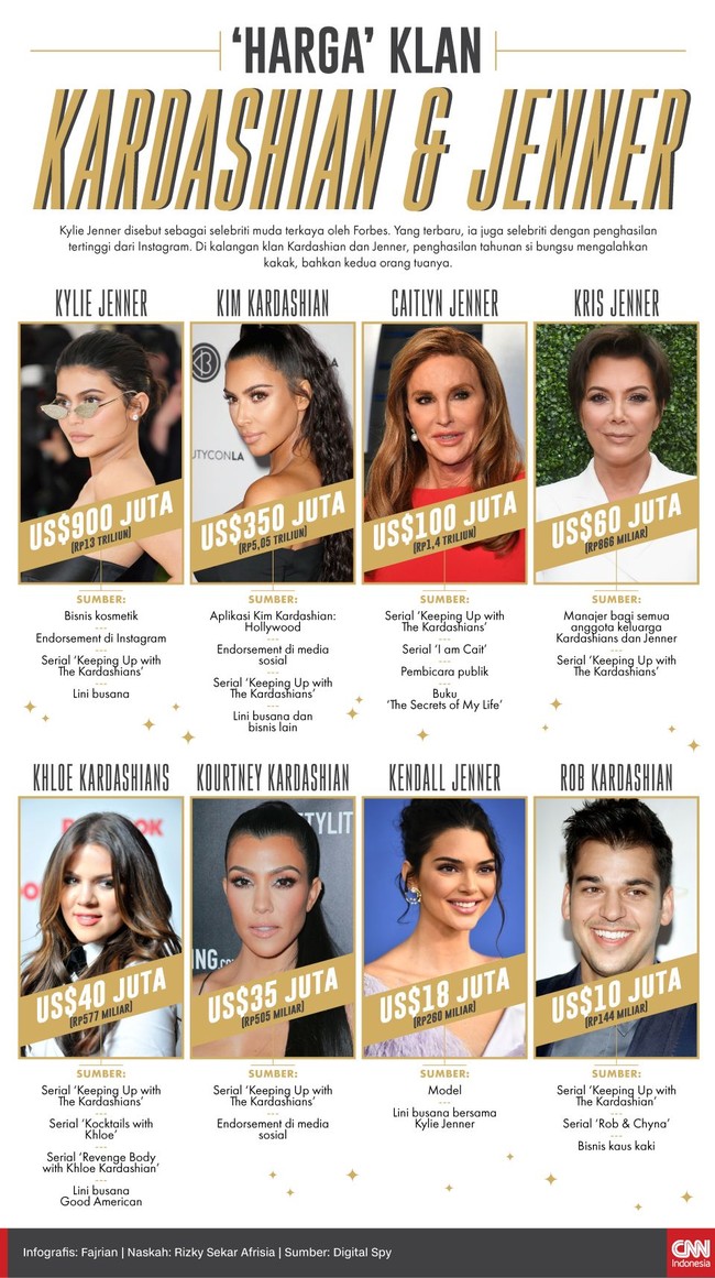 Kylie Jenner disebut sebagai selebriti muda terkaya oleh Forbes dan berpenghasilan tertinggi dari Instagram.