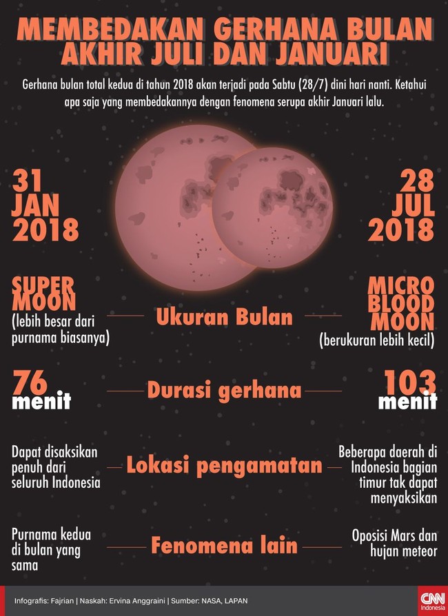 Gerhana bulan total kedua di tahun 2018 akan terjadi pada Sabtu (28/7) dini hari nanti. Ketahui apa saja yang membedakannya dengan fenomena akhir Januari lalu.