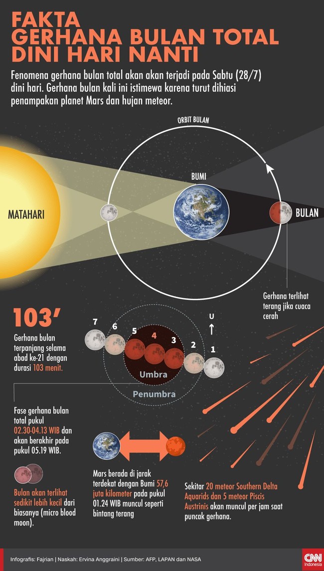 Fenomena gerhana bulan total akan terjadi pada Sabtu (28/7) dini hari. Gerhana bulan kali ini istimewa karena turut dihiasi penampakan Mars dan hujan meteor.