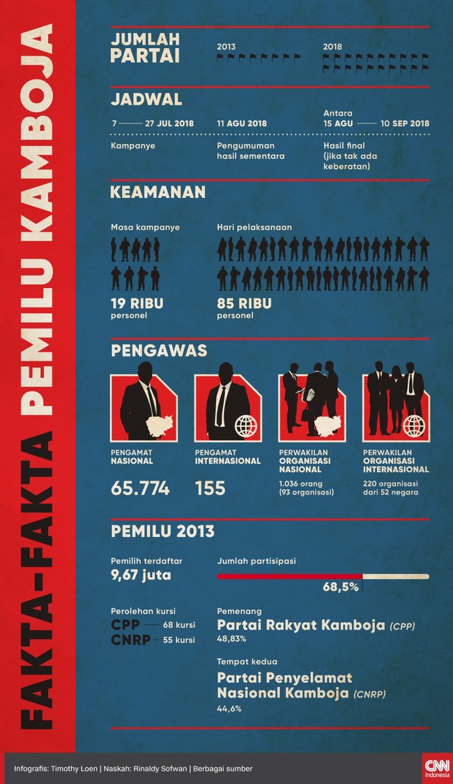 Pemilu Kamboja 2018 yang diikuti 20 partai diperkirakan bakal mengekalkan kekuasaan partai berkuasa, Partai Rakyat Kamboja CPP pimpinan PM Hun Sen.