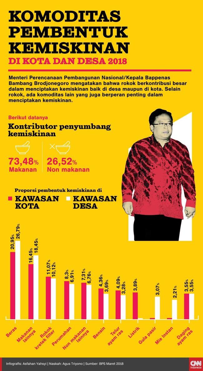 Menteri Perencanaan Pembangunan Nasional Bambang Brodjonegoro mengatakan ada beberapa komponen pembentuk kemiskinan. Berikut ini rinciannya.