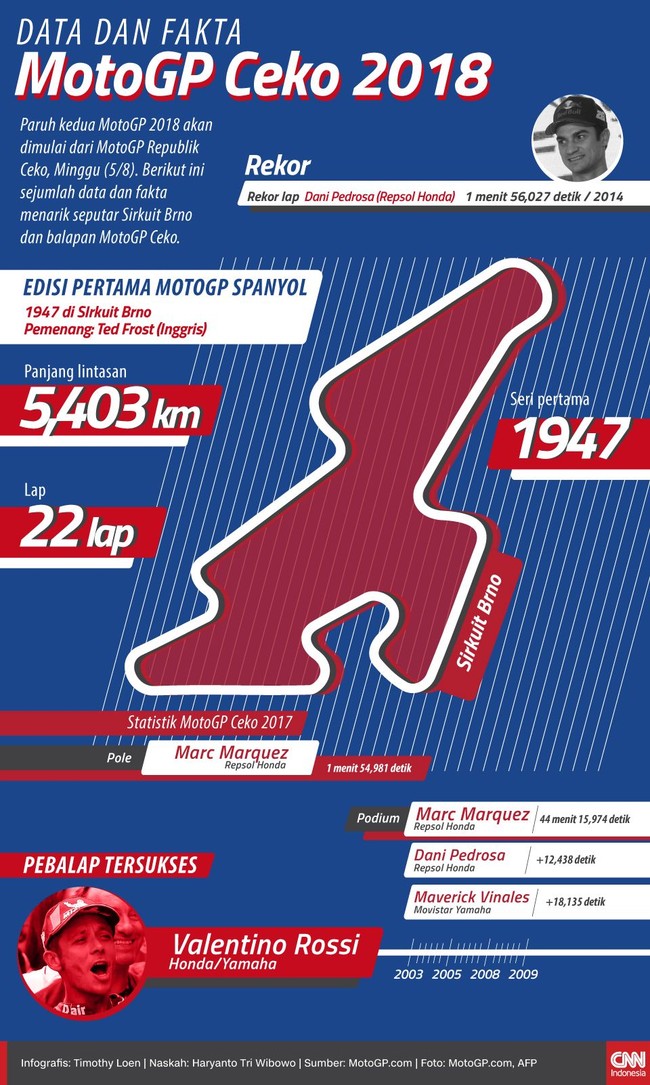 Paruh kedua MotoGP 2018 akan dimulai dari MotoGP Republik Ceko, Minggu (5/8), dan berikut sejumlah data dan fakta menarik seputar balapan di Sirkuit Brno.