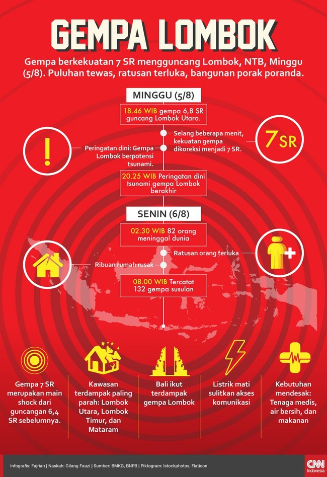 Gempa berkekuatan 7 SR mengguncang Lombok, NTB, Minggu (6/8). Puluhan warga tewas, ratusan orang terluka, bangunan porak poranda.