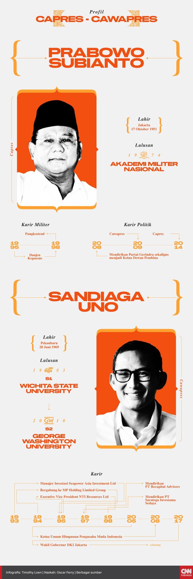 Wakil Gubernur DKI Jakarta Sandiaga Uno secara resmi dipilih oleh Ketua Umum Partai Gerindra Prabowo Subianto sebagai calon wakil presidennya pada pilpres 2019.