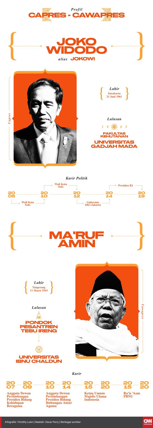 Jokowi memilih Ketum MUI Ma'ruf Amin sebagai cawapresnya. Duet ini disebut sebagai nasionalis-religius untuk pertarungan di Pilpres 2019.