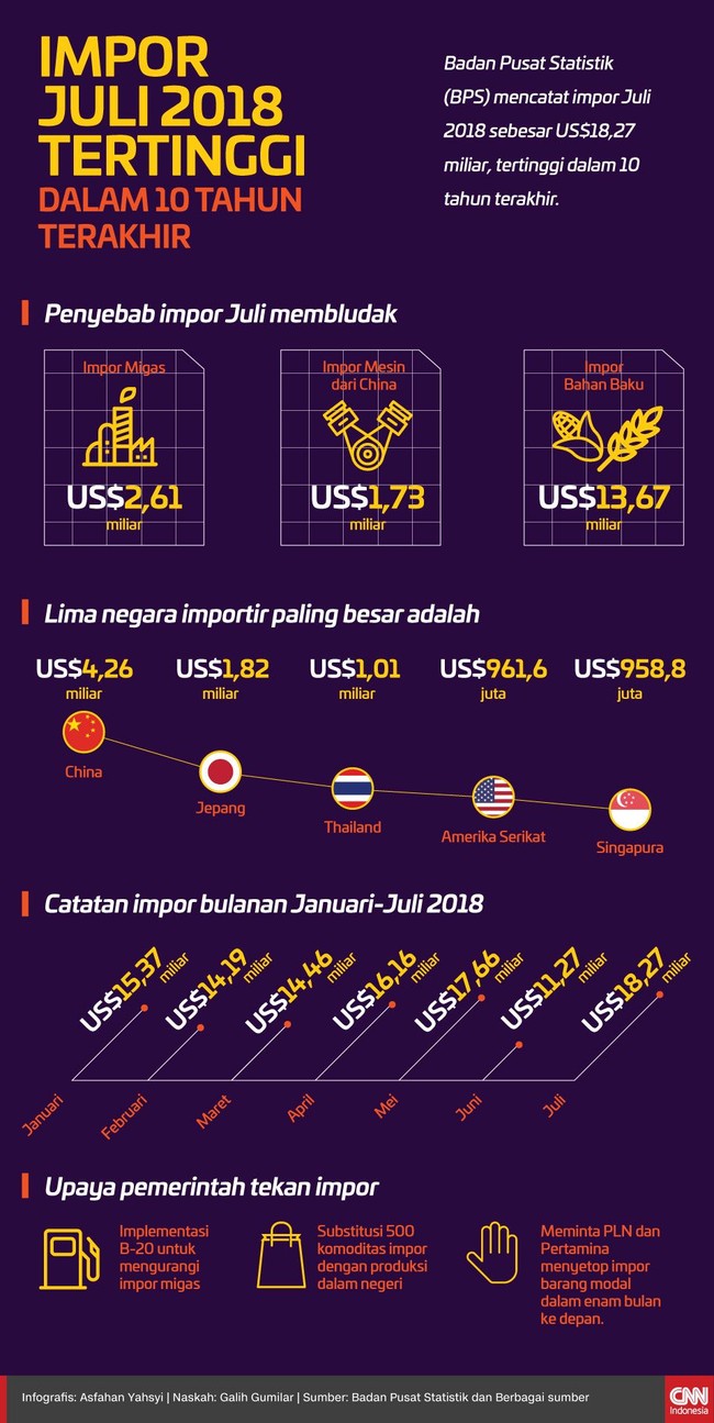 Badan Pusat Statistik (BPS) mencatat impor Juli 2018 sebesar US$18,27 miliar, tertinggi dalam 10 tahun terakhir.