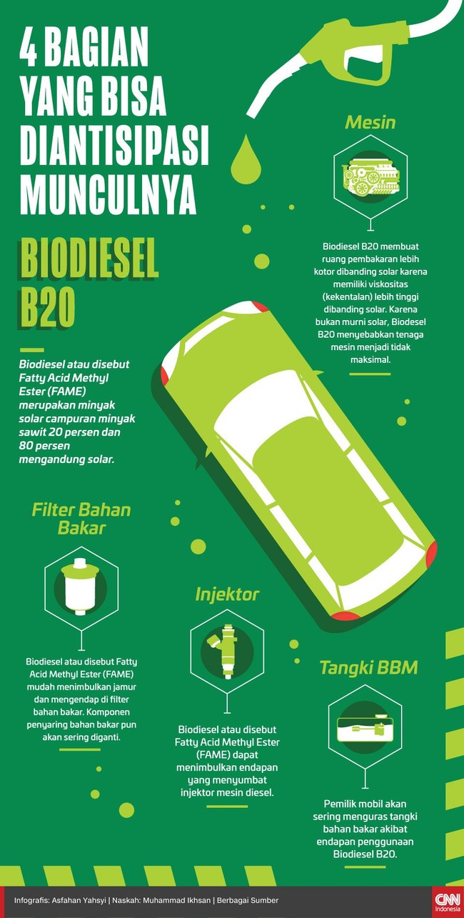 Biodiesel atau disebut Fatty Acid Methyl Ester (FAME) merupakan minyak solar campuran minyak sawit 20 persen dan 80 persen mengandung solar.
