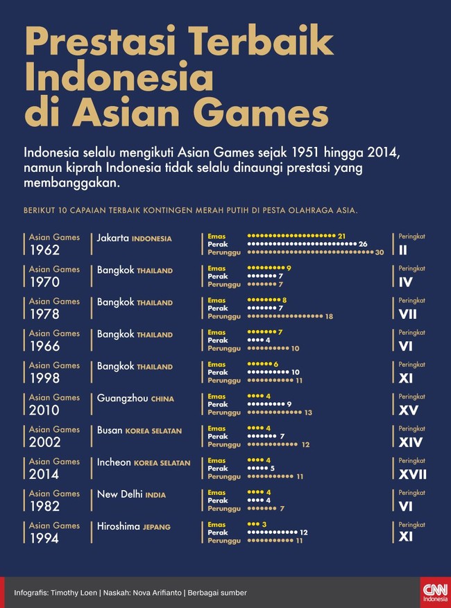 Kiprah Indonesia tidak selalu dinaungi prestasi yang membanggakan di Asian Games. Berikut 10 capaian terbaik kontingen Merah Putih di pesta olahraga Asia.