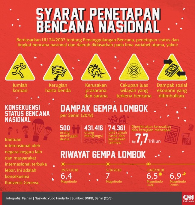 Berdasarkan UU 24/2007 tentang Penanggulangan Bencana, penetapan status dan tingkat bencana nasional dan daerah didasarkan pada lima variabel utama.
