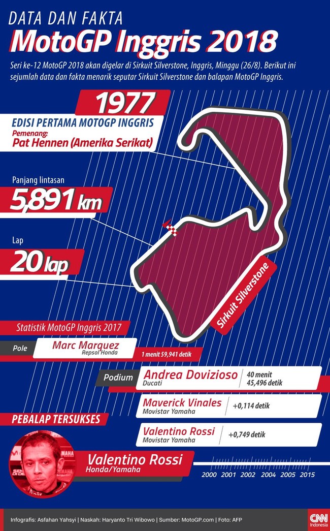 Berikut ini sejumlah data dan fakta menarik seputar Sirkuit Silverstone jelang balapan MotoGP Inggris 2018, Minggu (26/8).