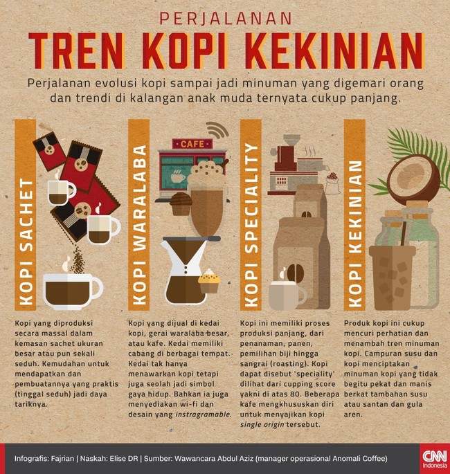 Perjalanan evolusi kopi sampai jadi minuman yang digemari orang dan trendi di kalangan anak muda ternyata cukup panjang.