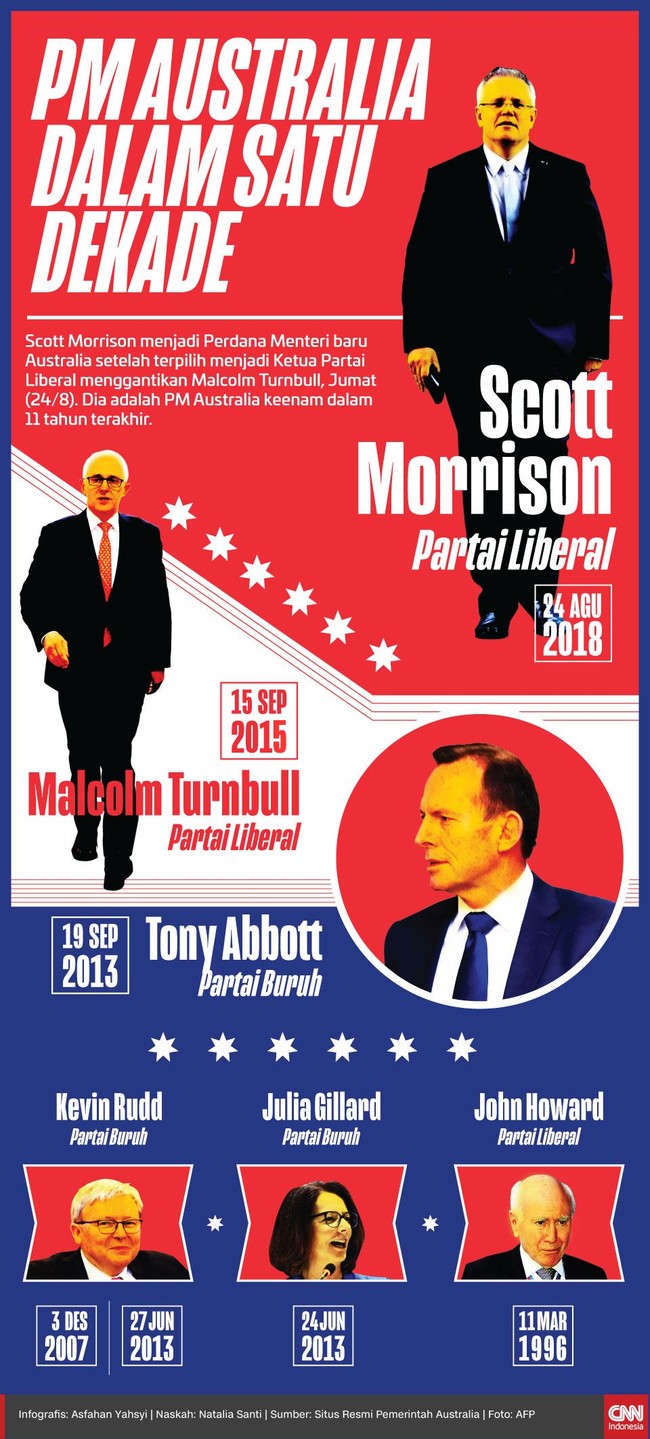 Scott Morrison menjadi perdana menteri baru Australia, keenam dalam 11 tahun terakhir, Jumat (24/8).