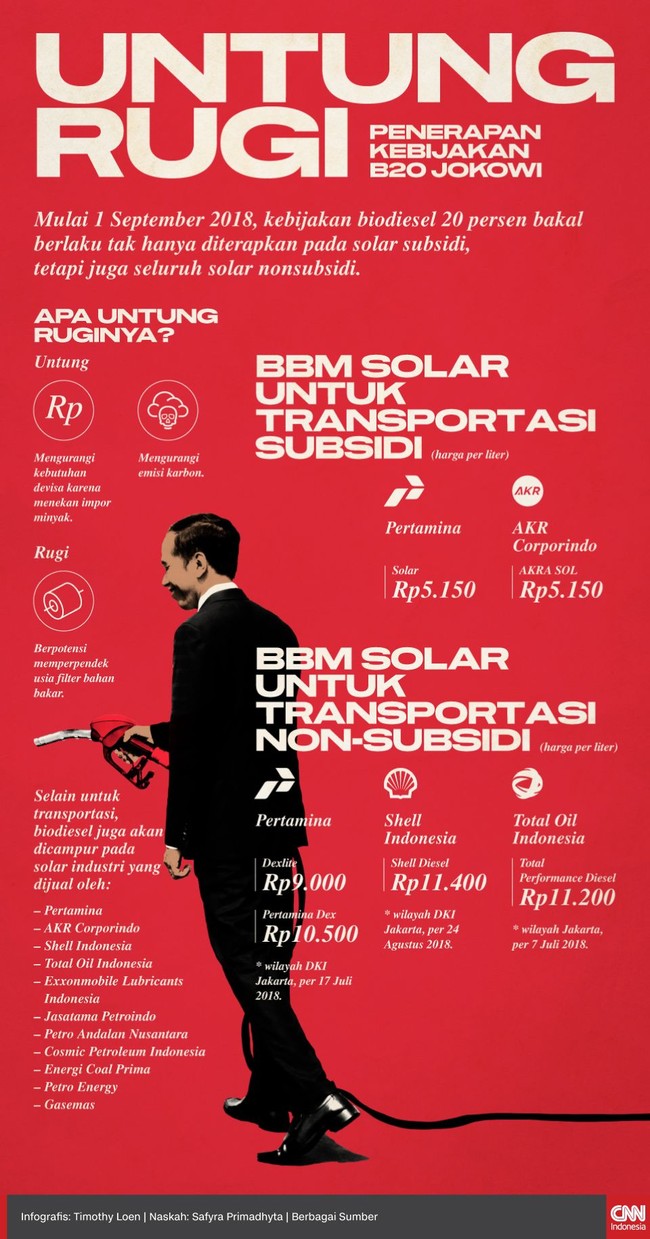 Mulai hari ini (1/9), kebijakan pencampuran biodiesel (B20) bakal berlaku tak hanya jenis solar subsidi, tetapi juga nonsubsidi.