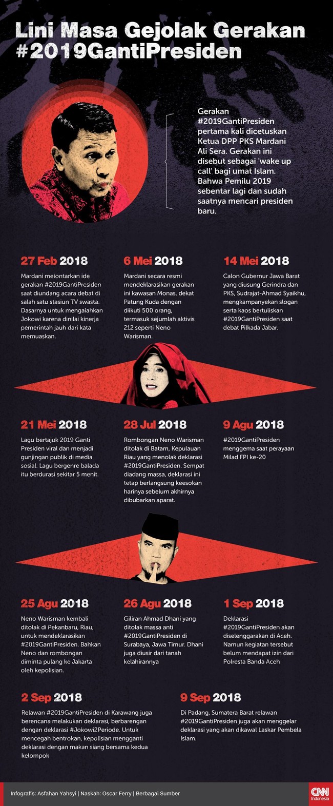 Gerakan #2019GantiPresiden yang diinisiasi Mardani Ali Sera makin bergulir. Sejumlah aktivis mulai mendeklarasikan di daerah. Namun, penolakan terus terjadi.