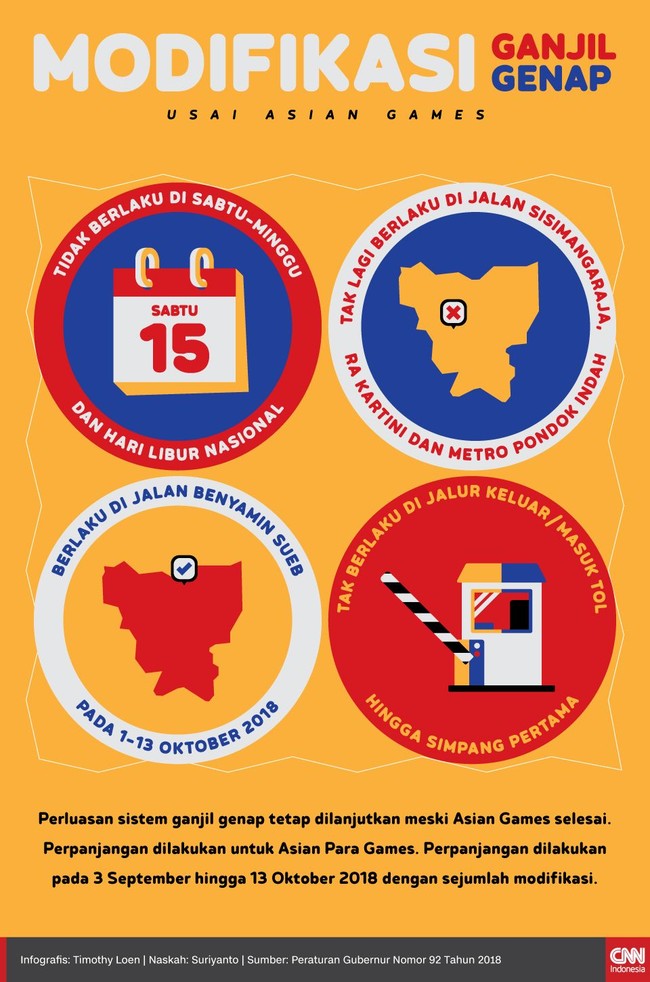 Perluasan sistem ganjil genap tetap dilanjutkan usai Asian Games untuk Asian Para Games. Perpanjangan dilakukan hingga 13 Oktober dengan sejumlah modifikasi.