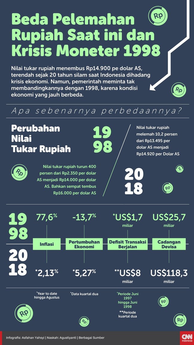 Nilai tukar rupiah menembus Rp14.930 per dolar AS, terendah sejak 20 tahun lalu. Kendati demikian, kondisi ekonomi saat ini disebut jauh berbeda dibanding 1998.