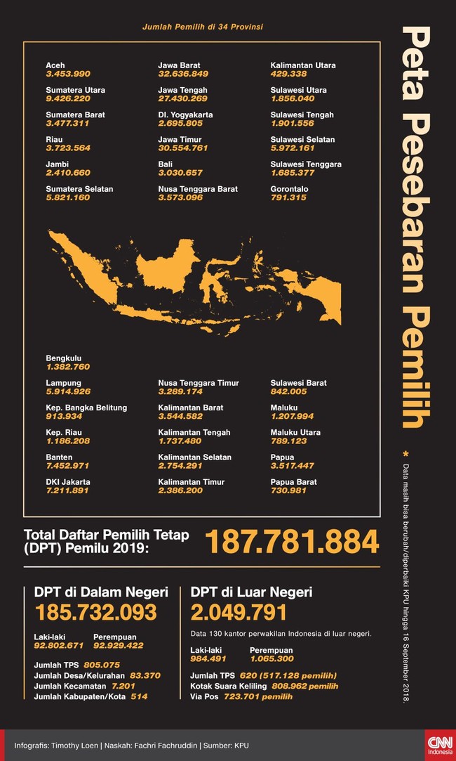 KPU telah menetapkan daftar pemilih tetap (DPT) tingkat nasional untuk Pemilu 2019. Namun, data itu masih bisa diperbaiki hingga 16 September 2018.