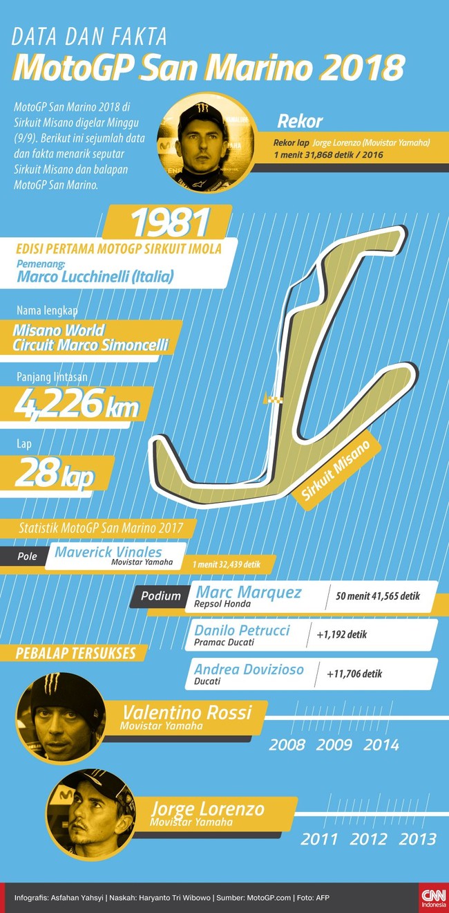MotoGP San Marino 2018 di Sirkuit Misano digelar Minggu (9/9). Berikut ini sejumlah data dan fakta menarik seputar Sirkuit Misano dan balapan MotoGP San Marino.