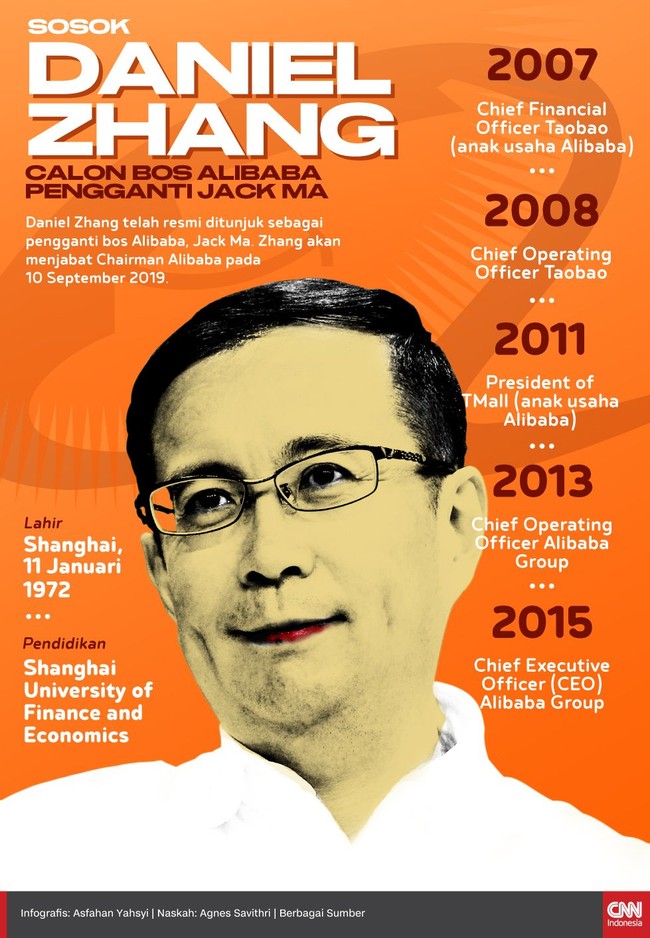 Daniel Zhang telah resmi ditunjuk sebagai pengganti bos Alibaba, Jack Ma. Zhang akan menjabat Chairman Alibaba pada 10 September 2019.