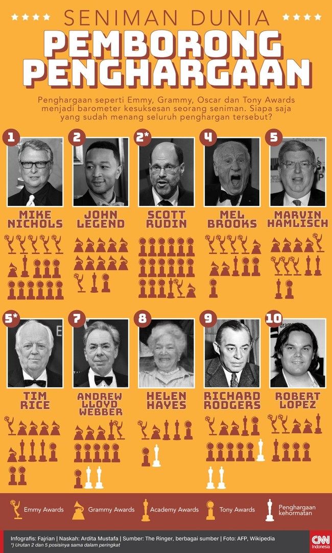Penghargaan seperti Emmy, Grammy, Oscar dan Tony Awards menjadi barometer kesuksesan seorang seniman. Siapa saja yang sudah menang seluruh penghargan tersebut?