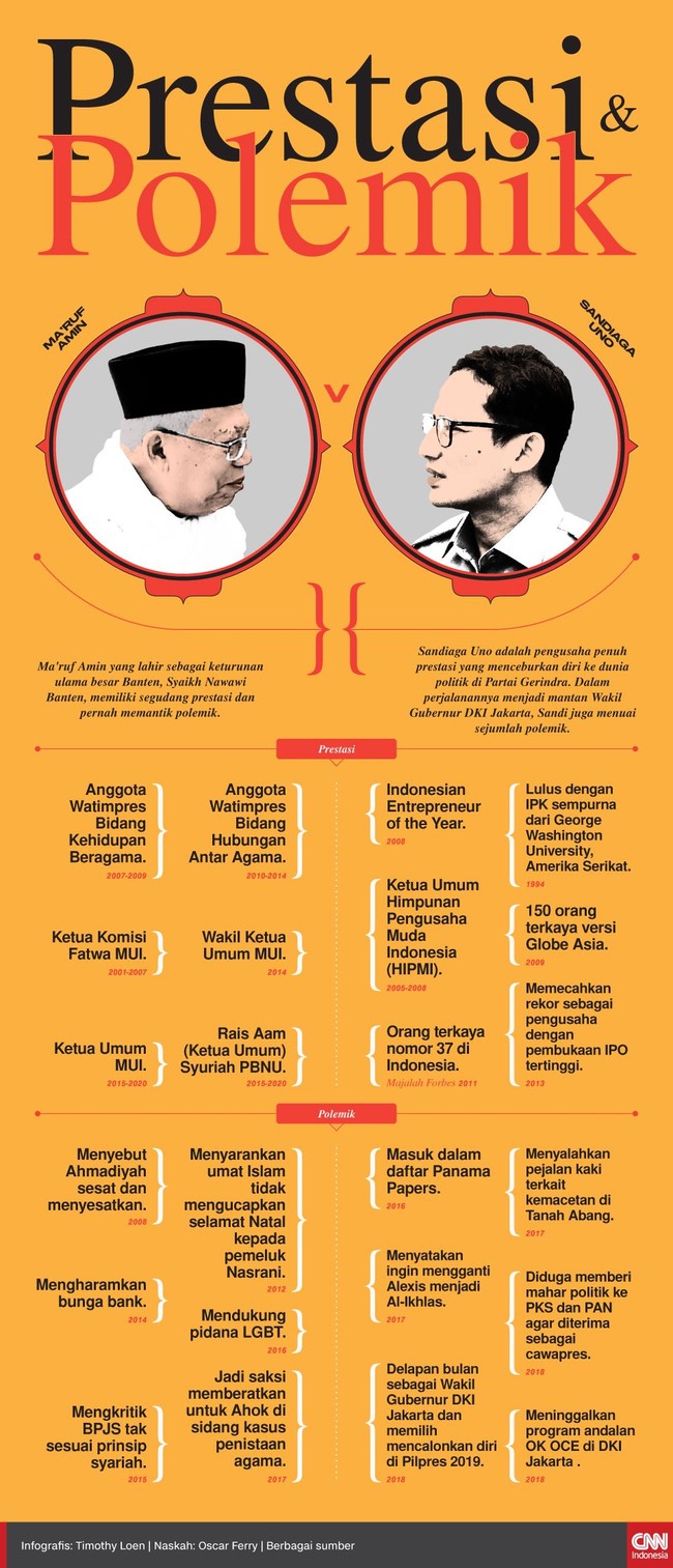 Bakal cawapres Ma'ruf Amin maupun Sandiaga Uno masing-masing memiliki beragam prestasi dan sejumnlah polemik sepanjang karier mereka.