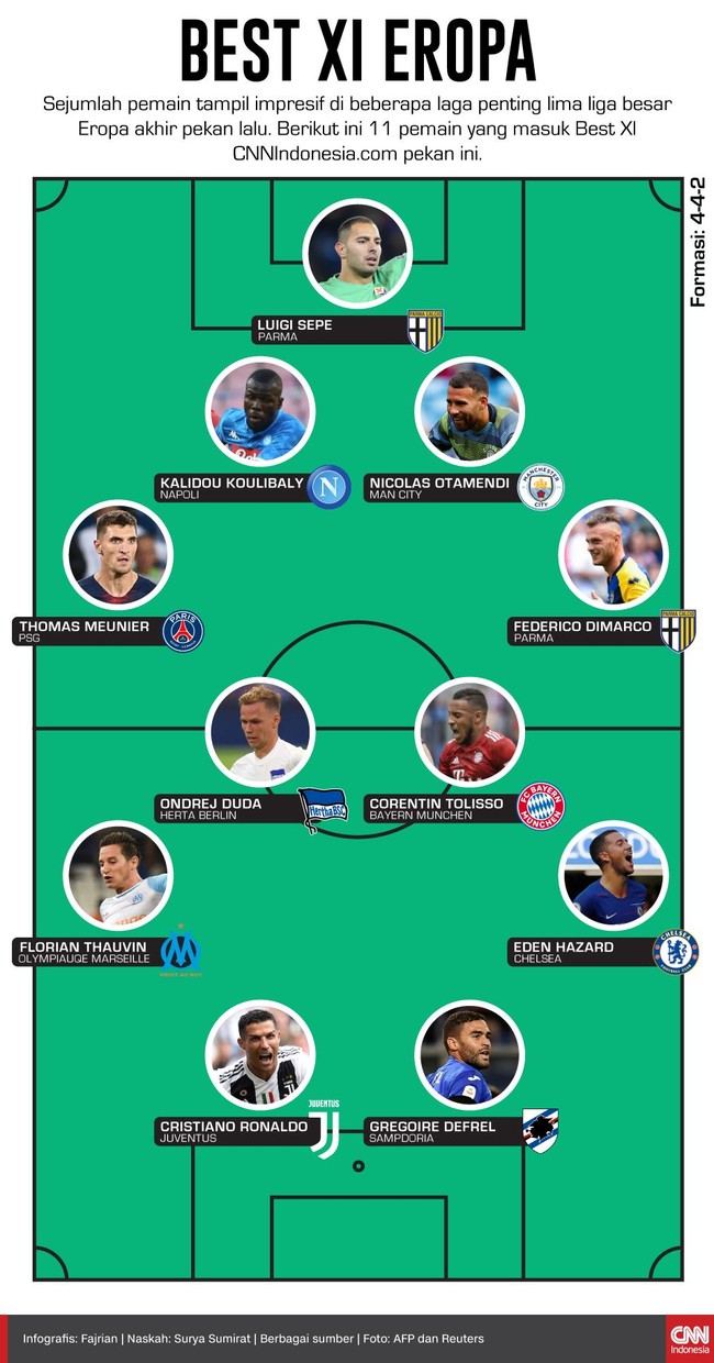 Sejumlah pemain tampil impresif di beberapa laga penting lima liga besar Eropa akhir pekan lalu. Berikut ini 11 pemain yang masuk Best XI CNNIndonesia.com.