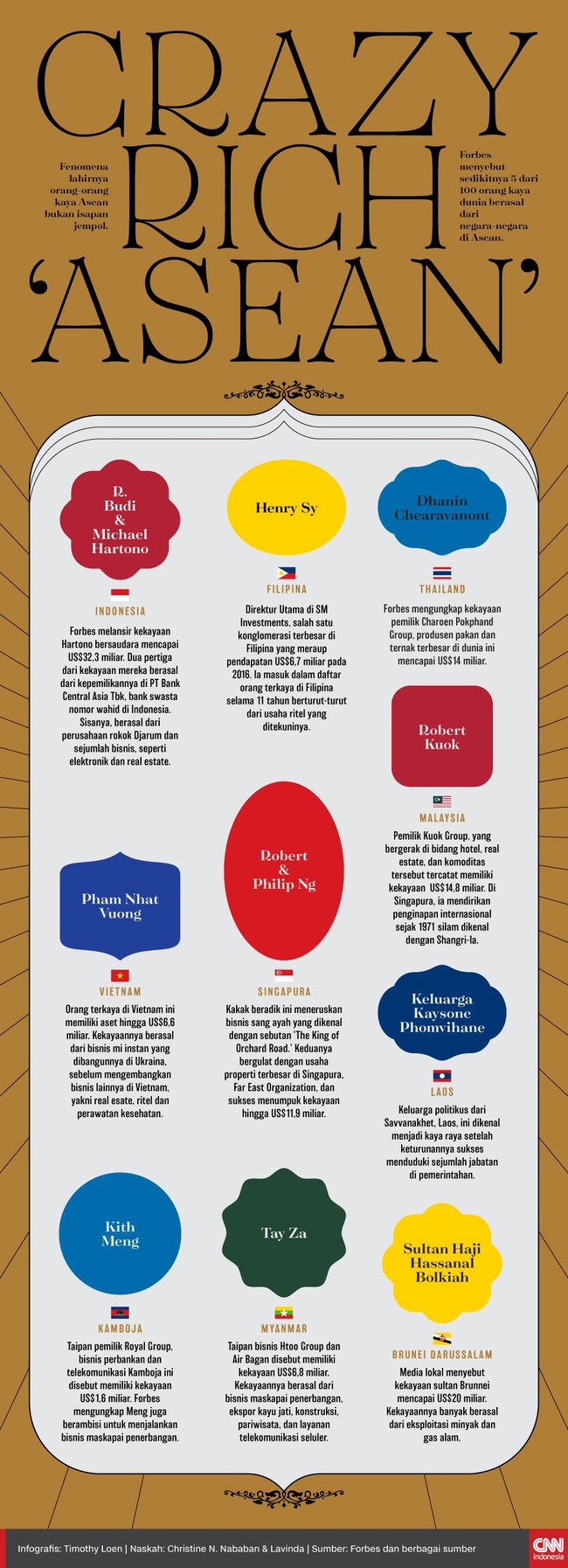 Forbes menyebut sedikitnya 5 dari 100 orang kaya dunia berasal dari negara-negara di Asean, seperti Indonesia, Singapura, dan Thailand.