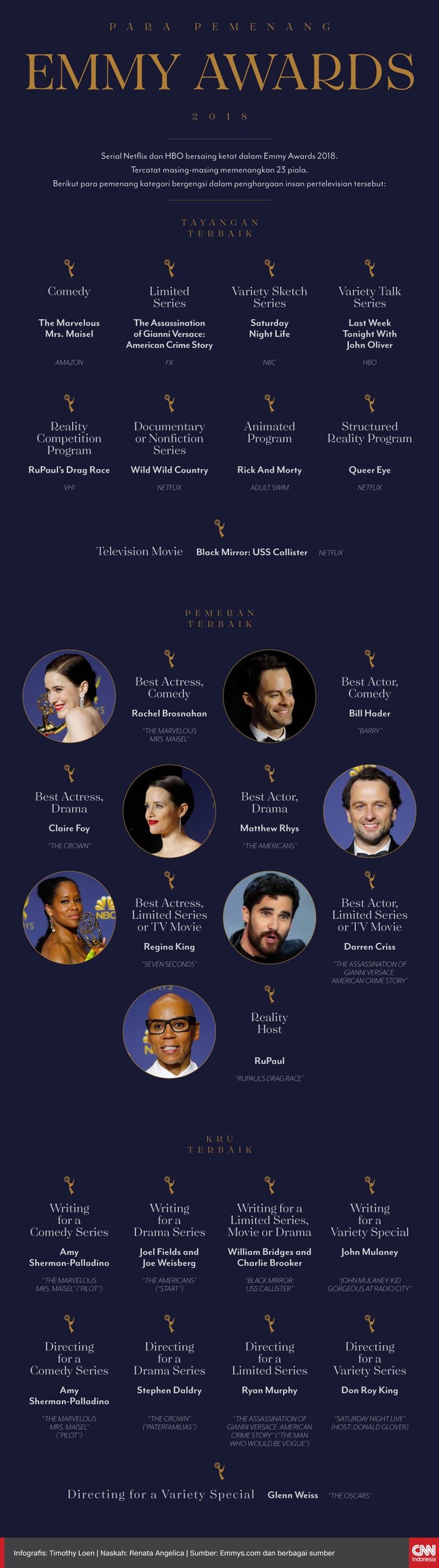 Serial Netflix dan HBO bersaing ketat dalam Emmy Awards 2018. Tercatat masing-masing memenangkan 23 piala.