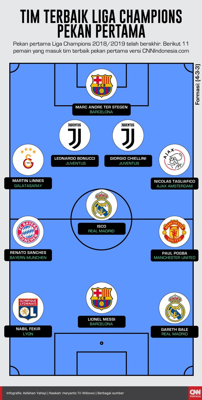 Pekan pertama Liga Champions 2018/2019 telah berakhir. Berikut 11 pemain yang masuk tim terbaik pekan pertama versi CNNIndonesia.com.