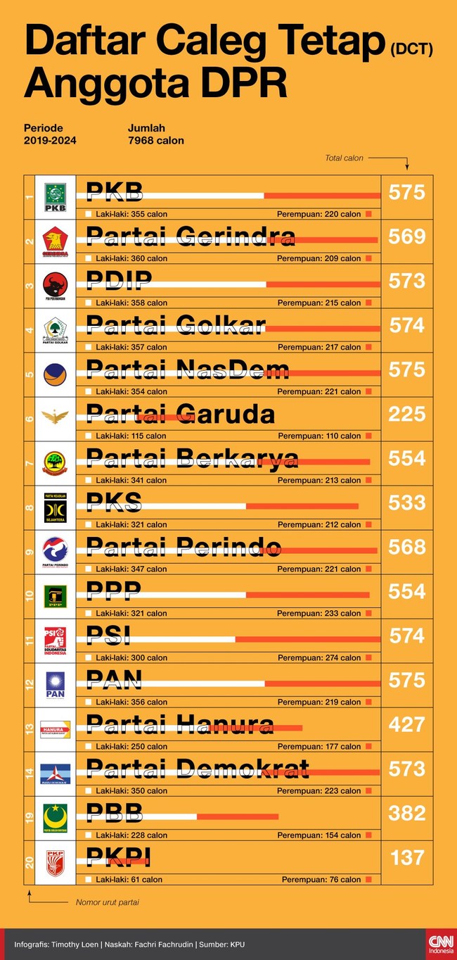 KPU telah menetapkan Daftar Caleg Tetap (DCT) Anggota DPR untuk periode 2019-2024. Jumlanya total 7968 calon.