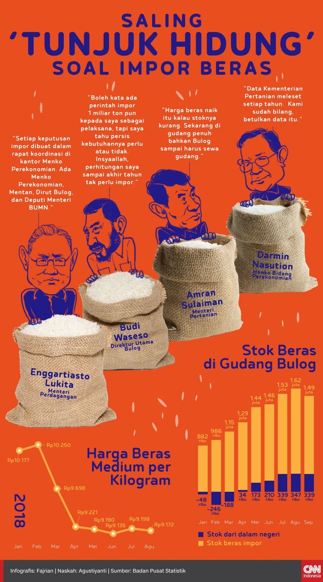 Pemerintah pecah suara soal kebijakan impor beras. Menteri Perdagangan, Menteri Pertanian, Dirut Bulog, dan Menko Perekonomian punya pendapat sendiri-sendiri.