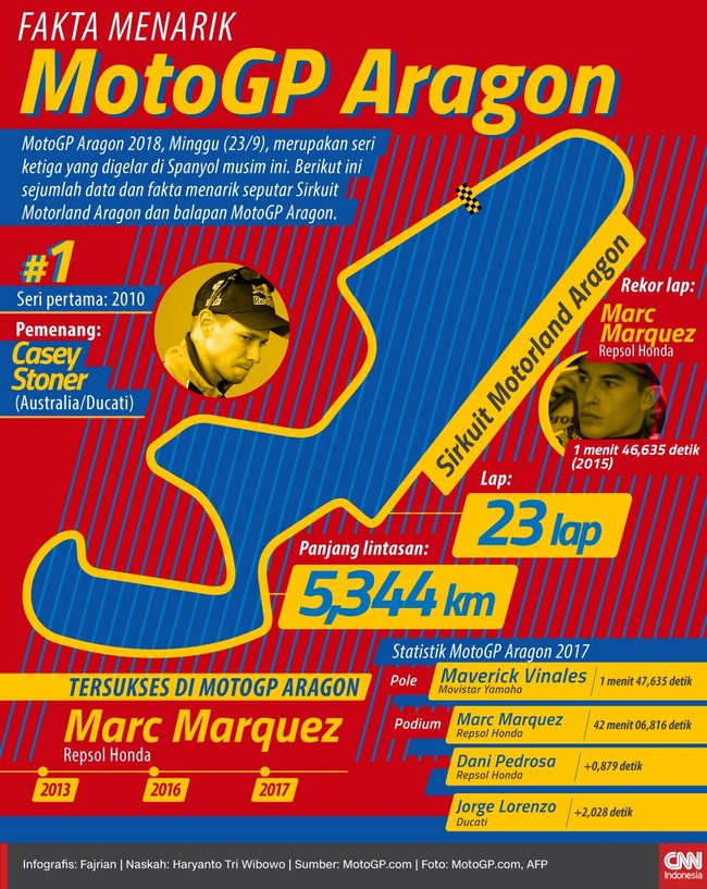 Berikut ini sejumlah data dan fakta menarik MotoGP Aragon 2018, Minggu (23/9), merupakan seri ketiga yang digelar di Spanyol musim ini.