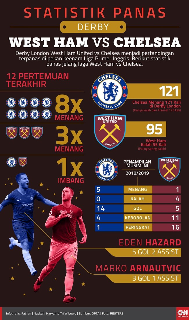 Derby London West Ham United vs Chelsea menjadi pertandingan terpanas di pekan keenam Liga Primer Inggris. Berikut statistik laga tersebut.
