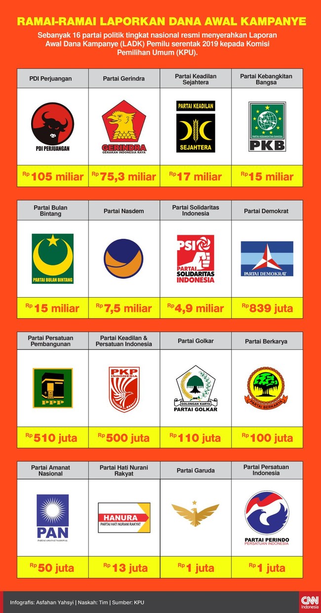Sebanyak 16 partai politik tingkat nasional resmi menyerahkan Laporan Awal Dana Kampanye (LADK) untuk Pemilu serentak 2019 kepada Komisi Pemilihan Umum (KPU).