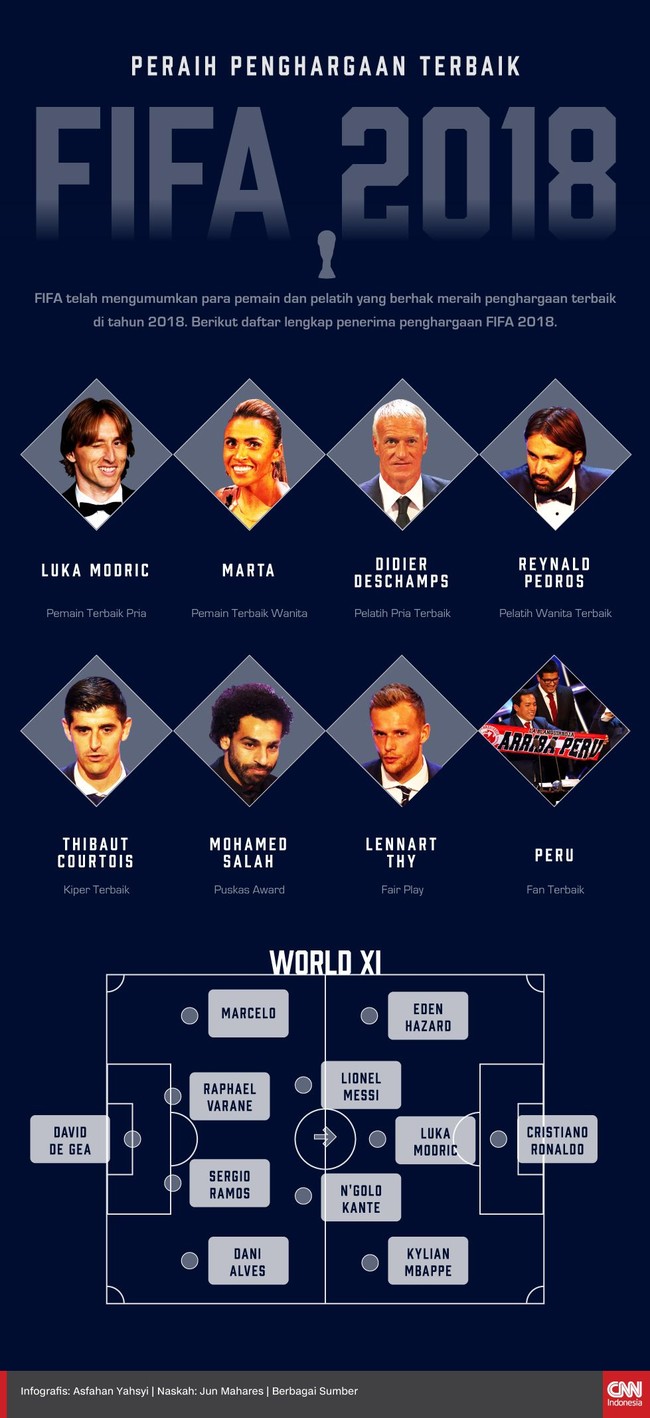 FIFA telah mengumumkan para pemain dan pelatih yang berhak meraih penghargaan terbaik di tahun 2018. Berikut daftar lengkap penerima penghargaan FIFA 2018.