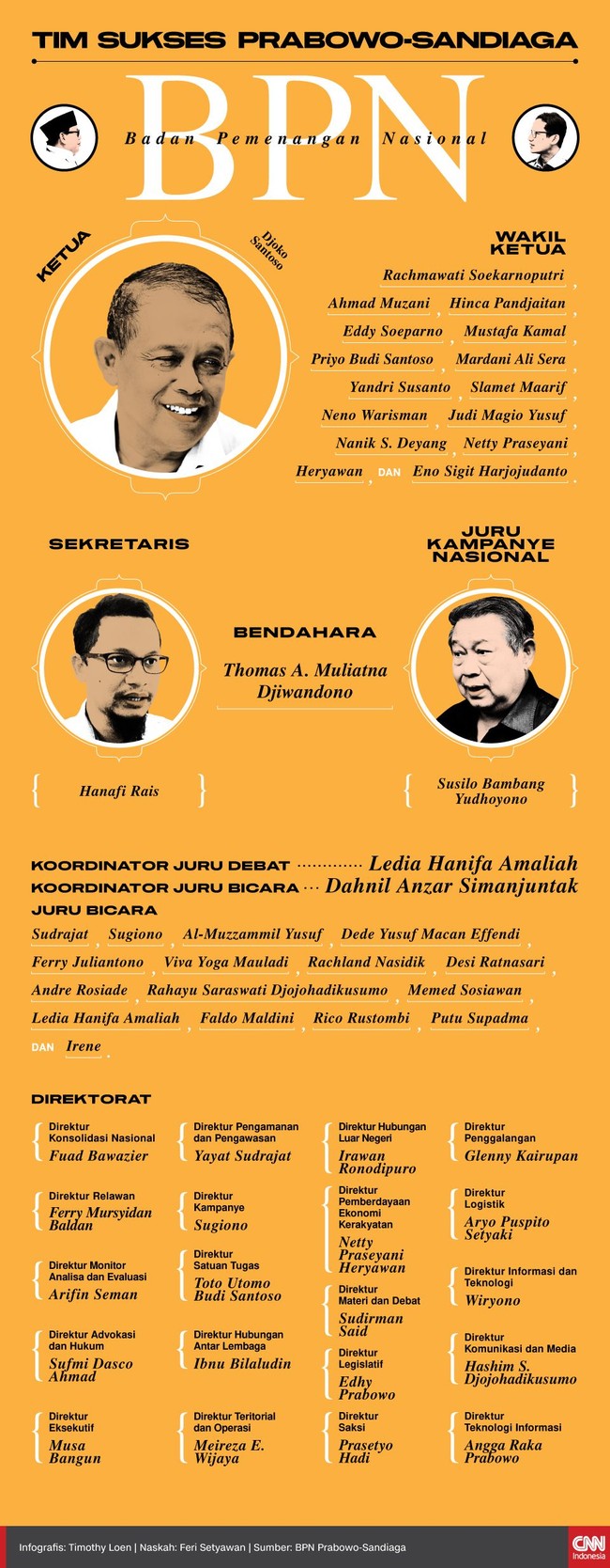 Prabowo Subianto-Sandiaga Uno sudah mendaftarkan Badan Pemenangan Nasional (BPN) untuk Pilpres 2019 ke KPU.