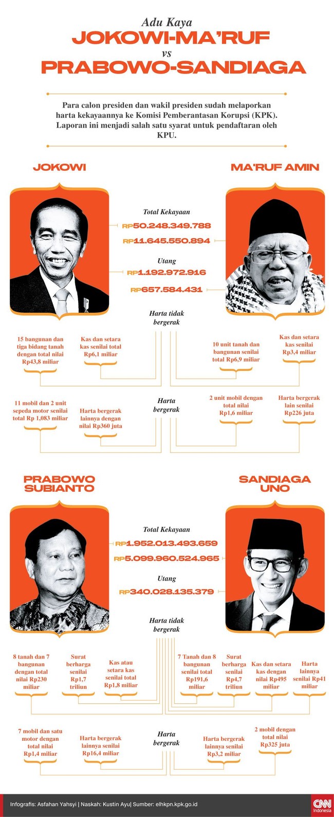 Masing-masing pasangan capres dan cawapres Jokowi-Ma'ruf dan Prabowo-Sandiaga sudah melaporkan LHKPN ke KPK sebagai syarat pendaftaran ke KPU pada bulan lalu.