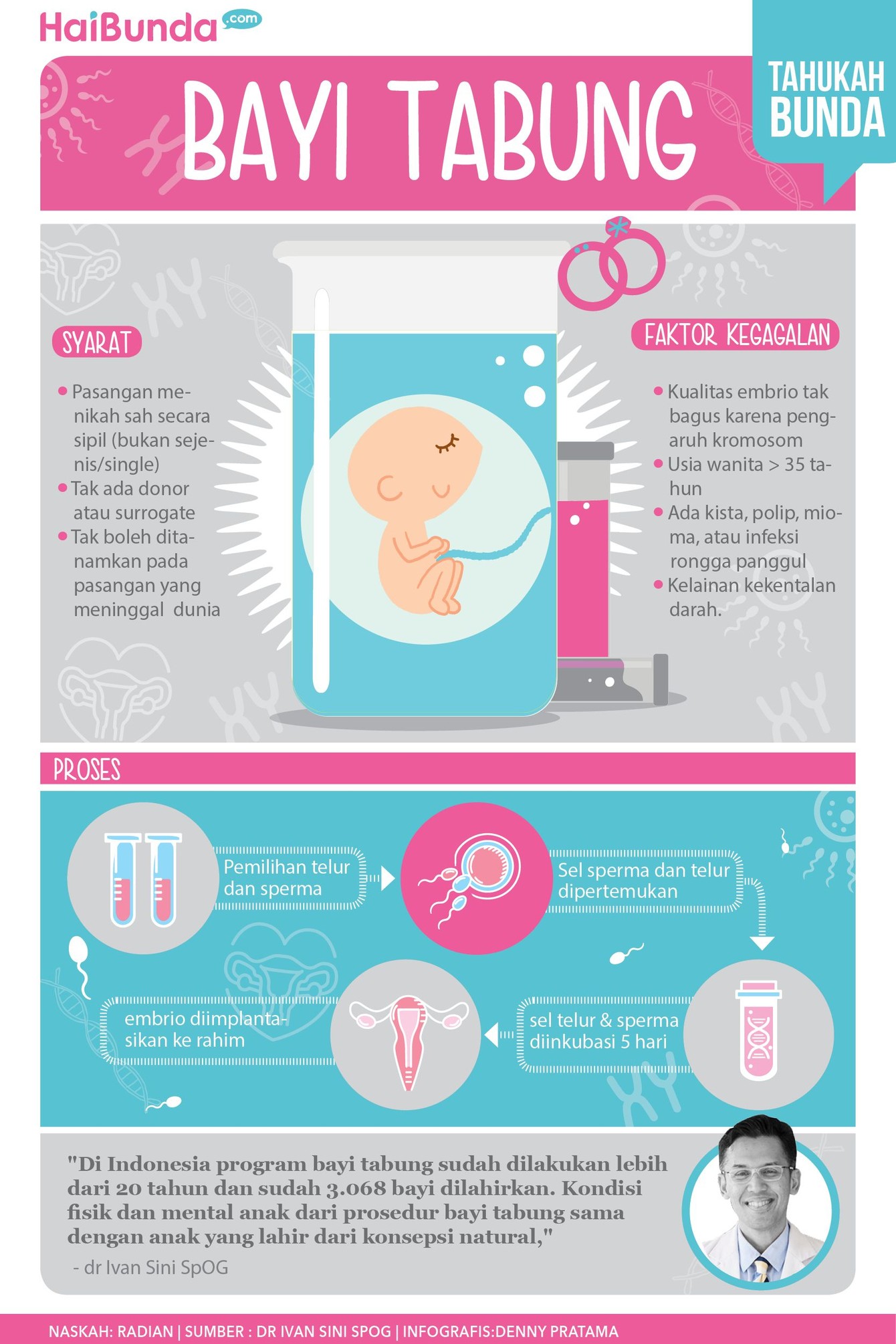 Bagaimana syarat dan prosedur bayi tabung? Lalu apa aja faktor yang bikin bayi tabung gagal? Simak di infografis berikut ini, Bun.