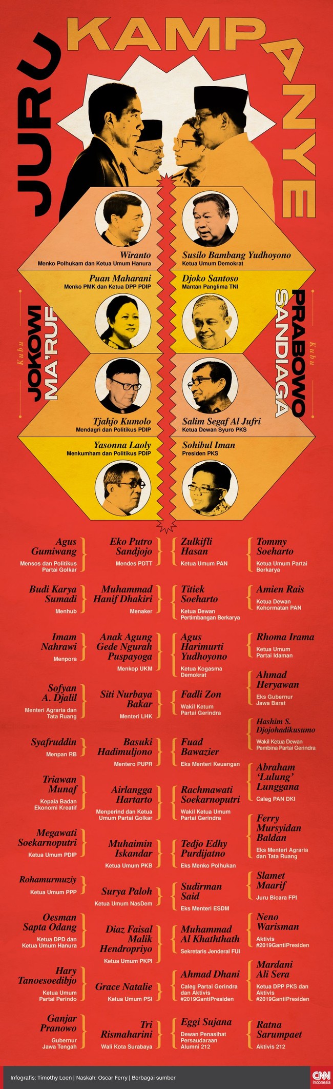 Kubu pasangan capres-cawapres Jokowi-Ma'ruf Amin dan Prabowo Subianto-Sandiaga Uno sudah mendaftarkan tim juru kampanyenya masing-masing ke KPU.