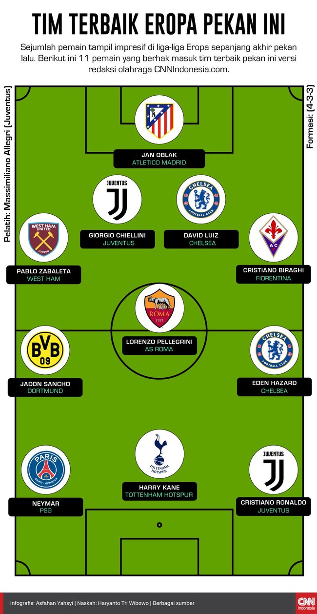 Berikut ini 11 pemain di liga-liga Eropa yang berhak masuk tim terbaik pekan ini versi redaksi olahraga CNNIndonesia.com.