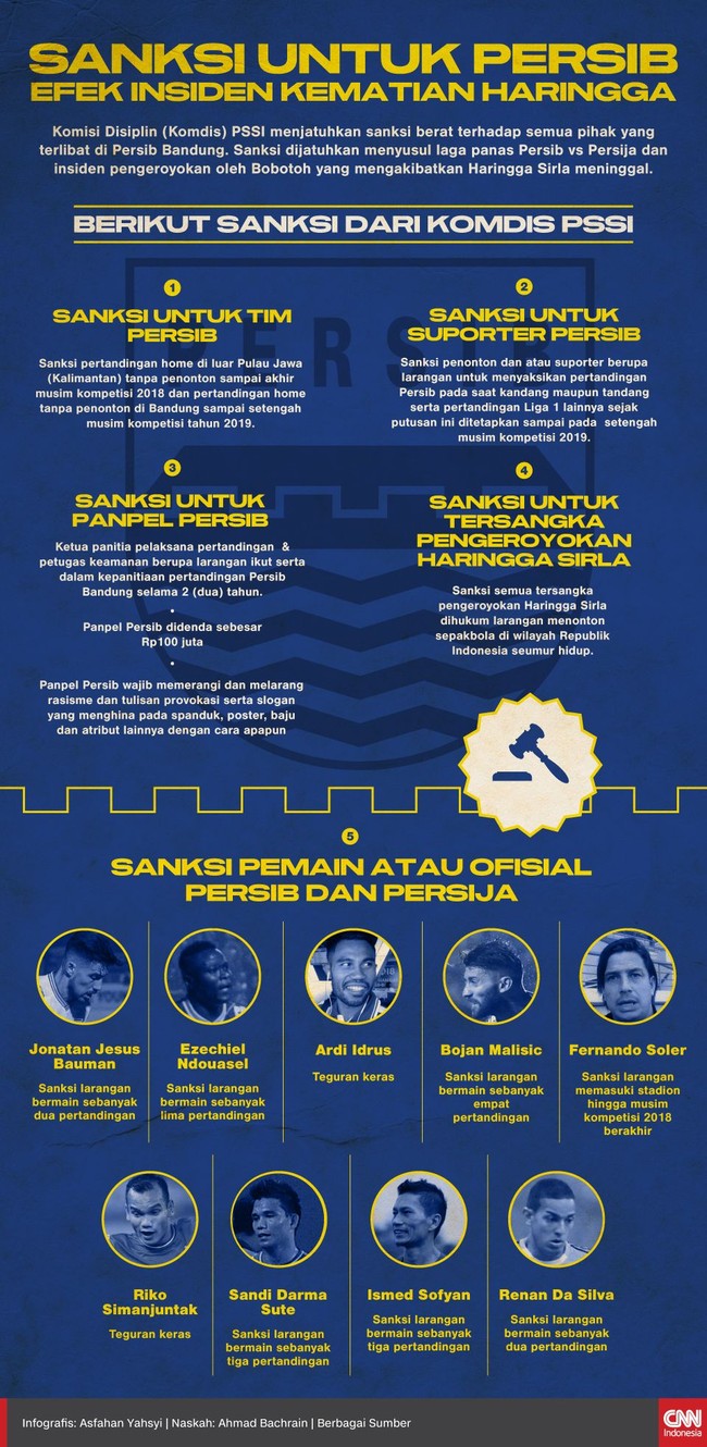 Komdis PSSI resmi memberi hukuman terkait kasus meninggalnya anggota Jakmania Haringga Sirla dan pertandingan keras Persib Bandung vs Persija Jakarta.