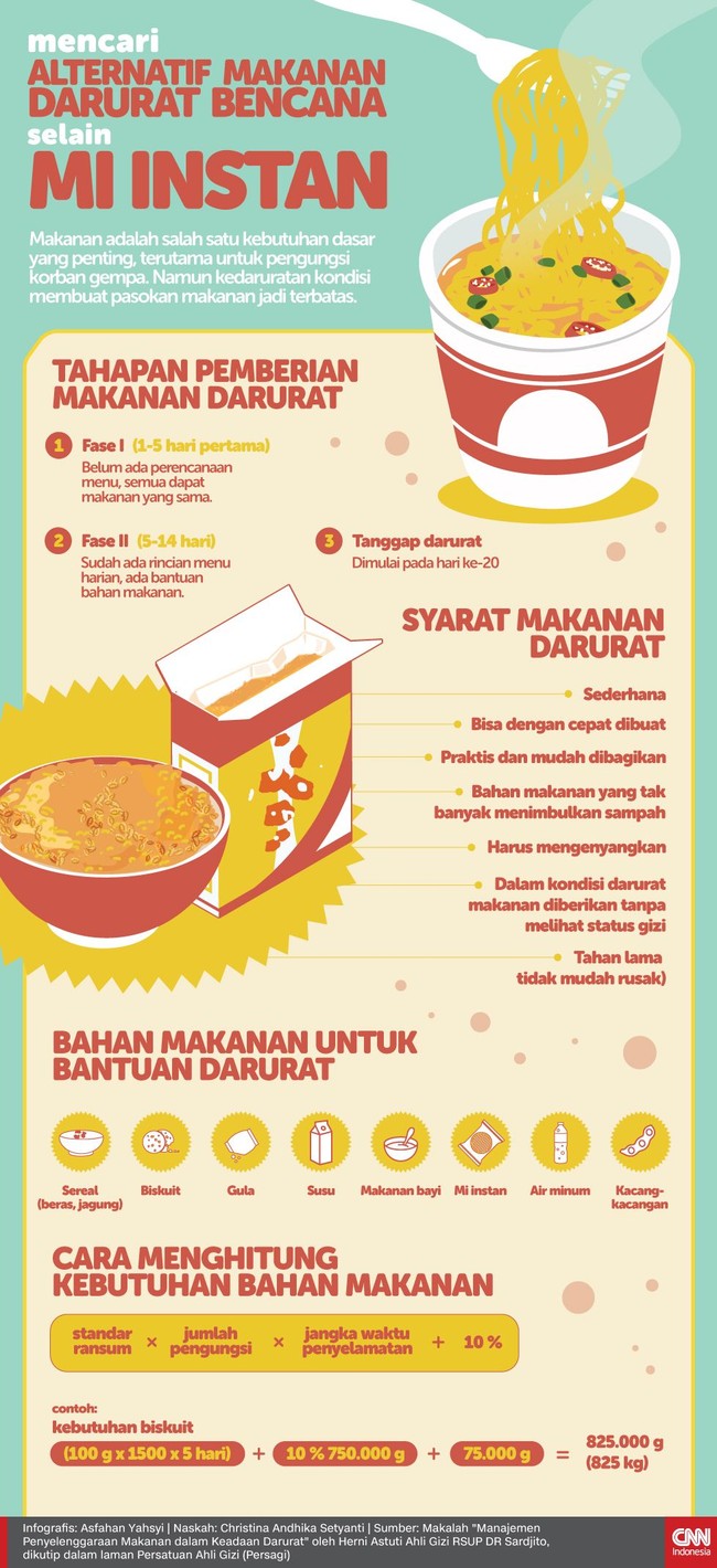 Makanan adalah salah satu kebutuhan dasar yang penting, terutama untuk pengungsi korban gempa. Namun kedaruratan kondisi membuat pasokan makanan jadi terbatas.