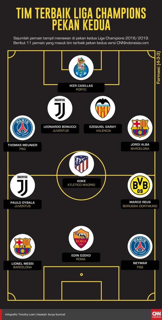 Sejumlah pemain tampil menawan di pekan kedua Liga Champions 2018/2019 dan pantas masuk tim terbaik versi CNNIndonesia.com.