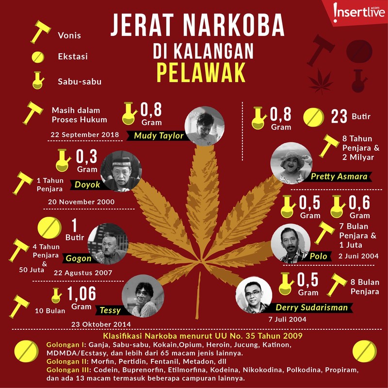 Melihat kisah para pelawak yang terjerat kasus narkoba dalam infografis&period;