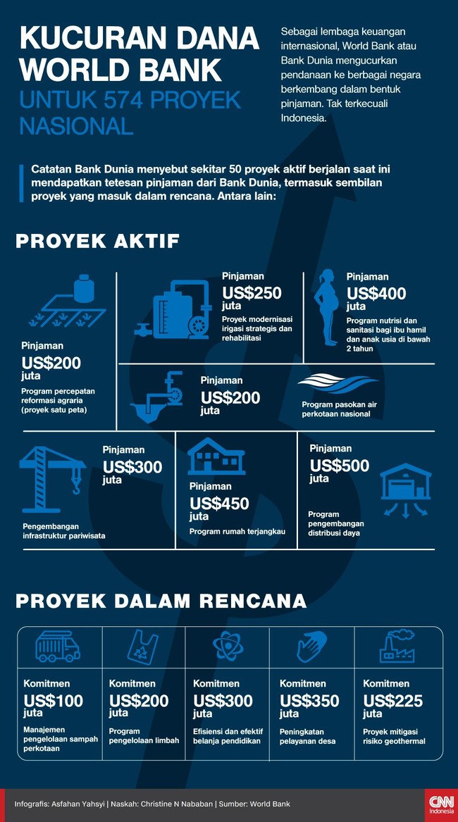 Catatan Bank Dunia menyebut sekitar 50 proyek aktif berjalan saat ini mendapatkan tetesan pinjaman dari Bank Dunia dengan nilai US$7,45 miliar.