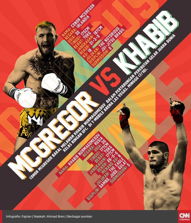 Conor McGregor vs Khabib Nurmagomedov dalam perebutan gelar juara dunia kelas ringan UFC digelar pagi ini. Berikut data penting jelang McGregor vs Khabib.