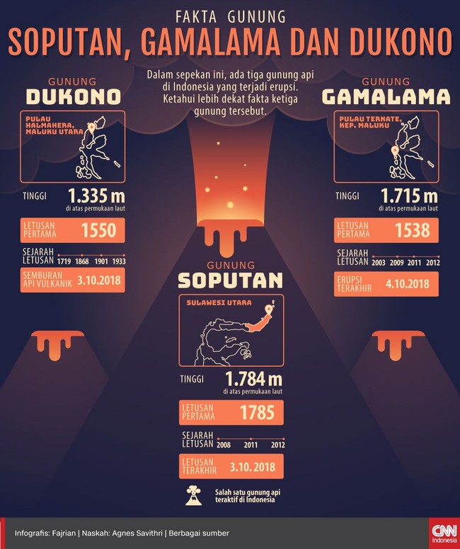 Dalam sepekan ini, ada tiga gunung api di Indonesia yang terjadi erupsi. Ketahui lebih dekat fakta ketiga gunung tersebut.