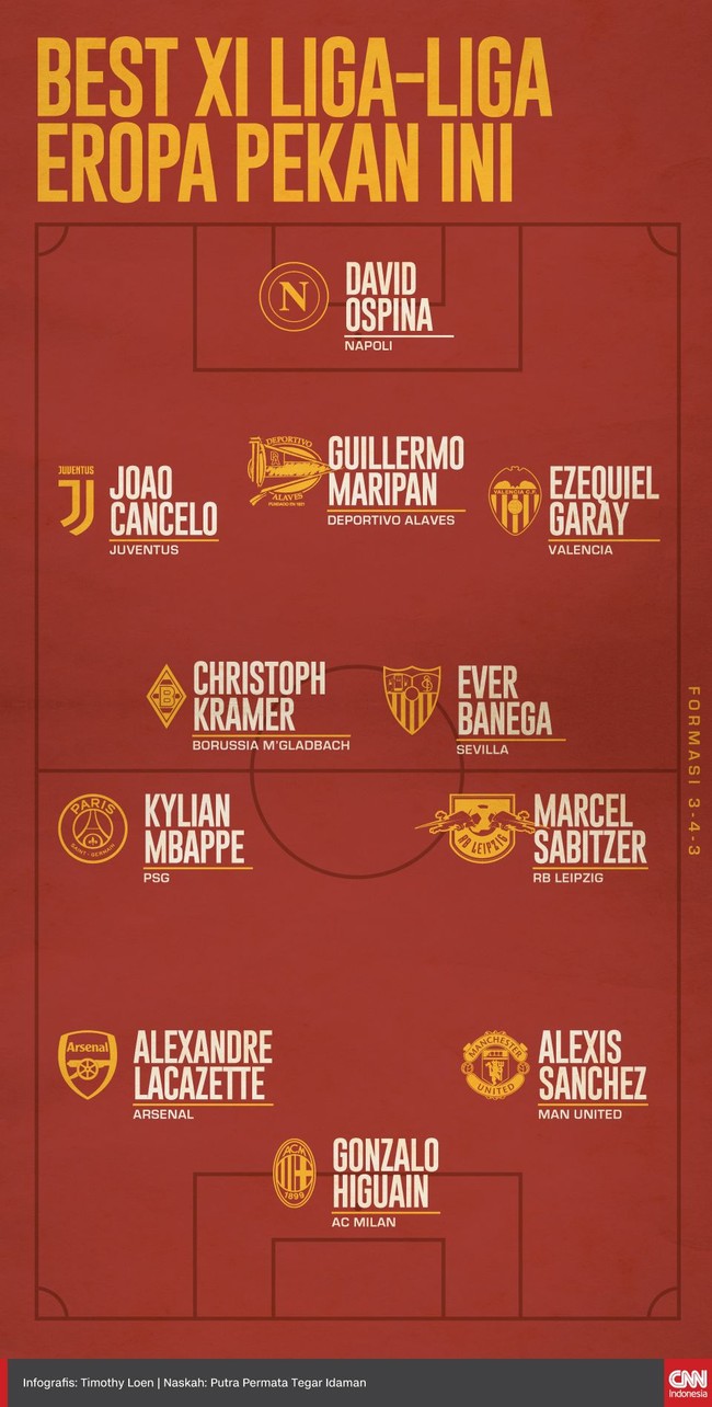 Penyerang Paris Saint-Germain Kylian Mbappe dan striker Arsenal Alexandre Lacazette berhasil masuk Best XI Eropa versi CNNIndonesia.com pekan ini.