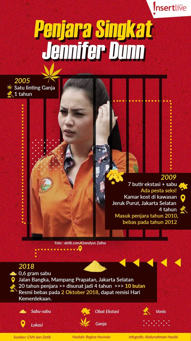 Melihat kembali perjalanan Jennifer Dunn yang tiga kali tersandung kasus narkoba.