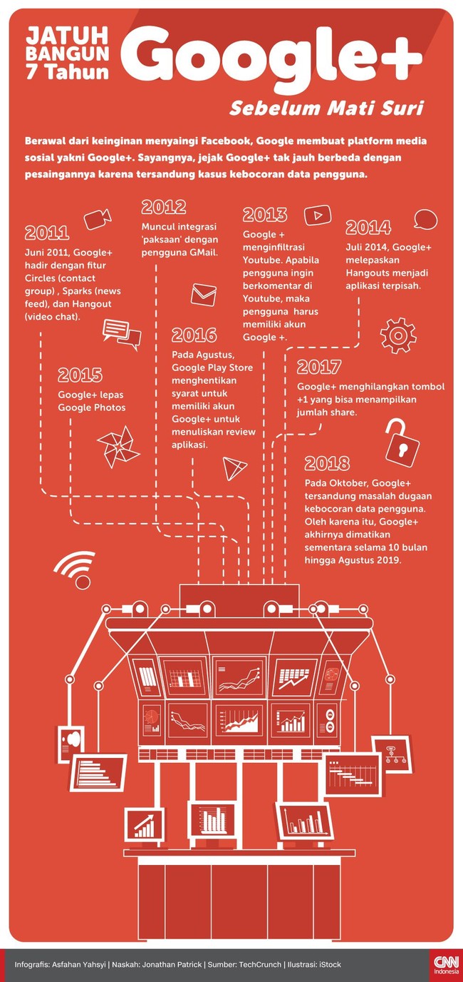 Berawal dari keinginan menyaingi Facebook, Google membuat platform media sosial yakni Google+ hingga kini harus disuntik mati.